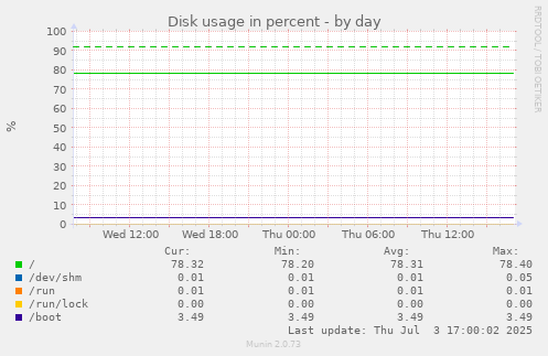 Disk usage in percent