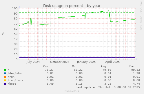 Disk usage in percent