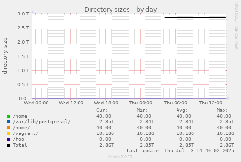 Directory sizes