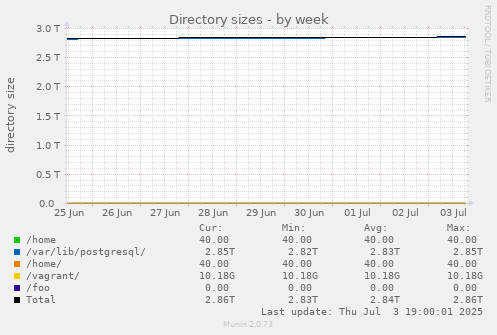Directory sizes