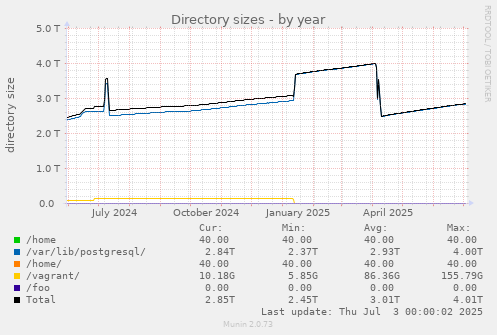 Directory sizes
