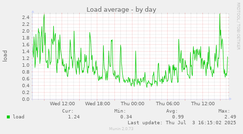 Load average