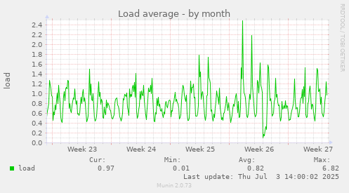 Load average