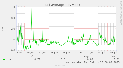 Load average
