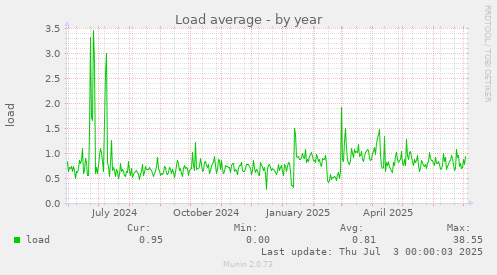 Load average