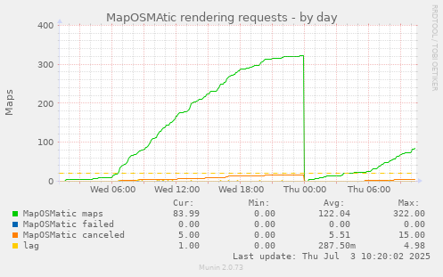MapOSMAtic rendering requests