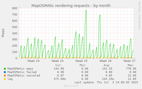 MapOSMAtic rendering requests