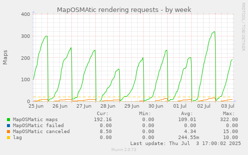 weekly graph