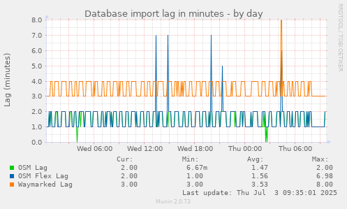 Database import lag in minutes