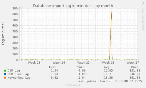 Database import lag in minutes