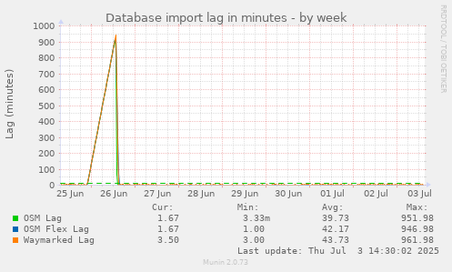 Database import lag in minutes