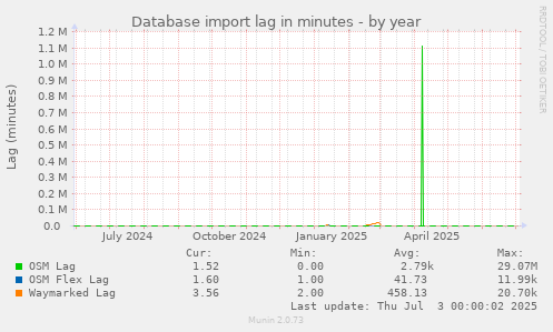 Database import lag in minutes