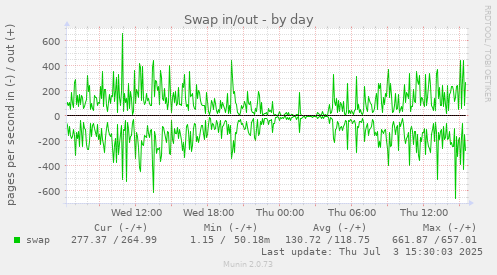 Swap in/out