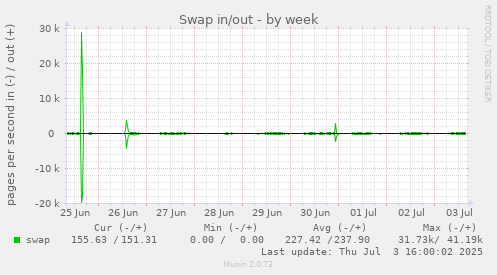 Swap in/out