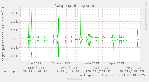 Swap in/out