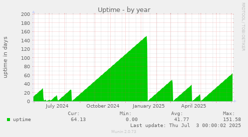 Uptime